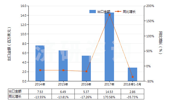 2014-2018年3月中國叔丁醇(HS29051430)出口總額及增速統(tǒng)計(jì)